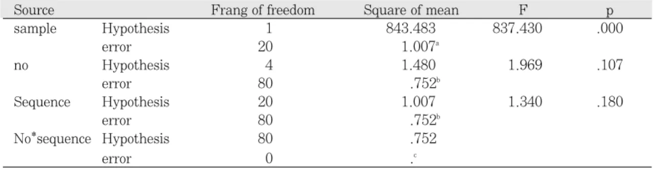 Table IV. t-test of non-paired test Strength U of mann-whitney 105.500 W of wilcoxon 225.500 Z -.291 approxible probability .771 (both)