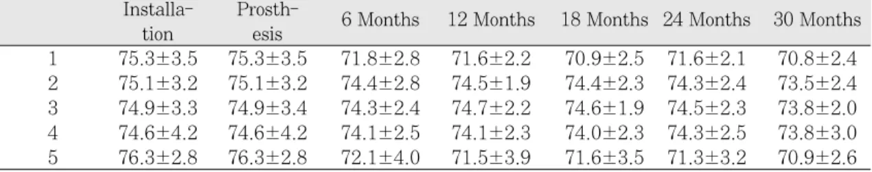 Table  VII. Comparison  of  ISQ  values  (mean  ± standard  deviation)  among  implantation  sites  in immediately loading group