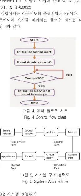 그림  5.  시스템  구조  블럭도 Fig.  5  System  Architecture