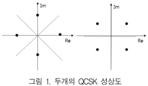 그림  1.  두개의  QCSK  성상도 Fig.  1  Two  version  of  the  QCSK  constellations