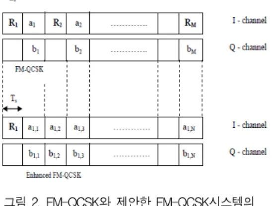 Fig.  2  Typical  time  slots  of  the  conventional  FM-QCSK  and  the  proposed  FM-QCSK  systems 