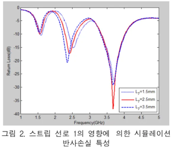 Fig.  2  Characteristics  of  simulation  return  loss  of  effect  of  strip  line  1.