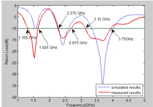 그림  8.  2.44  GHz에서  3-D  방사패턴 Fig.  8  3-D  measured  radiation  pattern  of  2.44  GHz