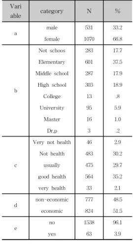 Table  1.  Sample  characteristics  and  technology  statistics    Vari able category N % a male 531 33.2 female 1070 66.8 b Not  schoos 283 17.7Elementary60137.5Middle  school28717.9High  school30318.9 College 13 .8 University 95 5.9 Master 16 1.0 Dr,p 3 
