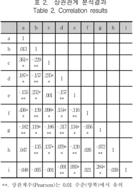 표  2.    상관관계  분석결과 Table  2.  Correlation  results