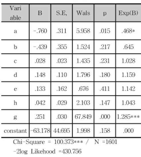 표  4.  다중회귀분석  결과 Table  4.  Multiple  regression  analysis 