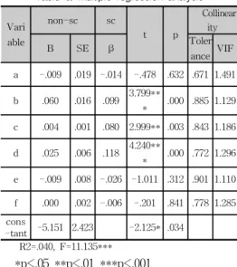 표  6.  다중회귀분석결과 Table  6.  Multiple  regression  analysis 