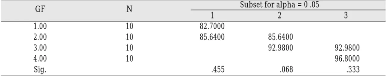 Table III. Duncan’s multiple comparison tests for transverse strength