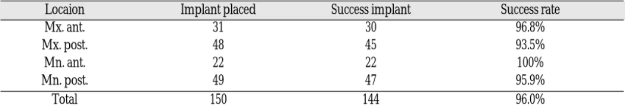 Table V. Usage of cover screw and success rate
