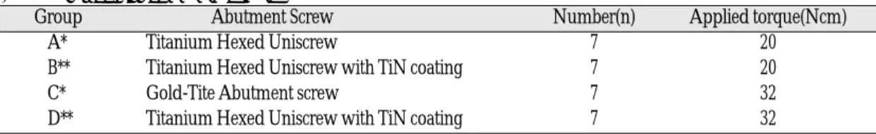 Table I. Classification of Groups 