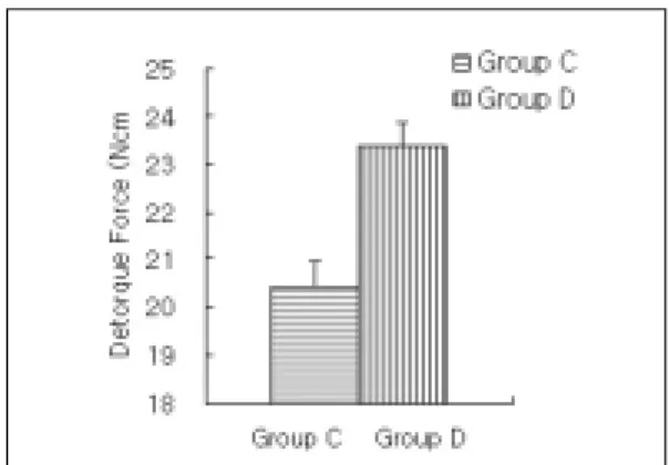 Table V. Mean Detorque Value of Group C and D (Unit; Ncm)  Groups Group C Group D Trials 1 21.02 23.16 2 17.83 22.25 3 21.47 24.88 4 17.59 21.76 5 20.70 23.08 6 21.01 24.37 7 23.38 24.00 Mean 20.43 23.36 SD 2.06 1.13