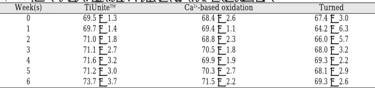 Table I. The means and standard deviations of ISQ values for each group