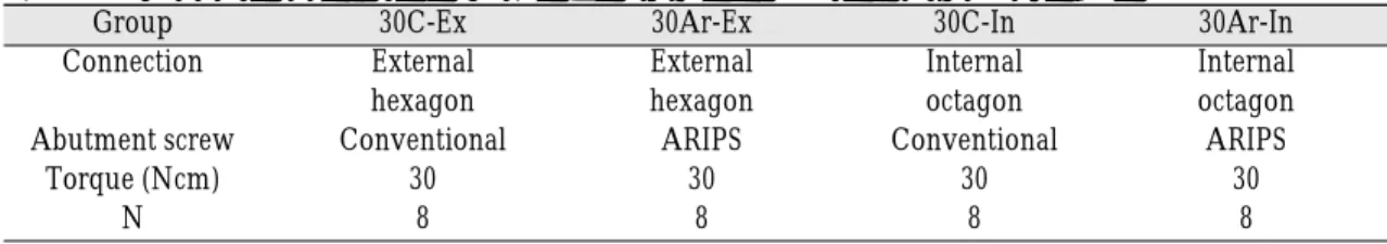 Table I. Connection structure and tightening torque for specimen groups
