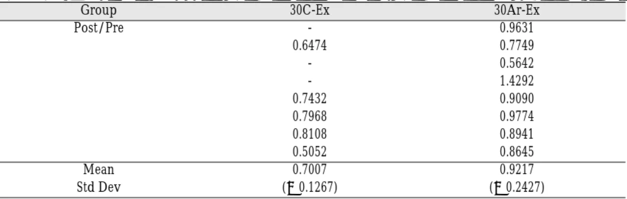 Table IV. The percentage of postload reverse torque to preload reverse torque in external groups 