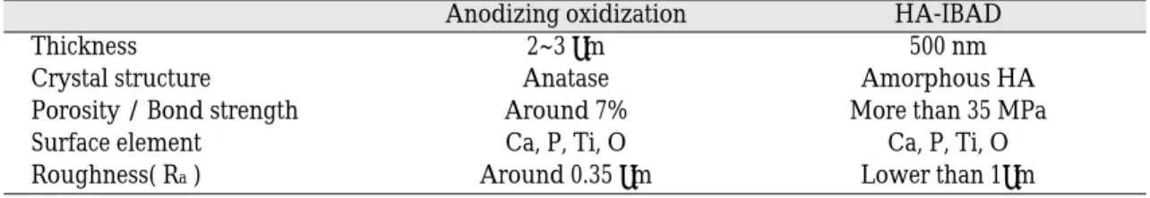 Table I. Comparison of anodized oxidization and HA-IBAD