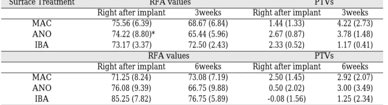 Table III. Resonance frequency analysis(RFA) values and periotest values(PTVs)