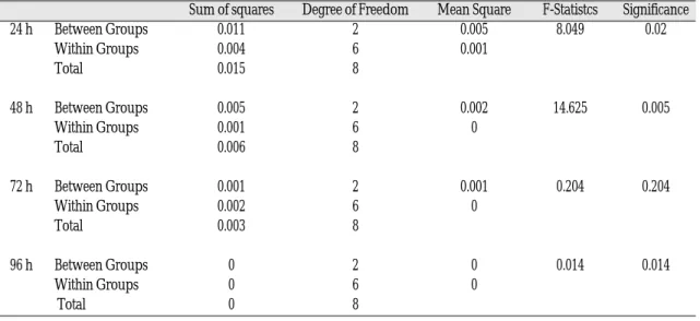 Fig. 1. Time-line analysis on viability. Fig. 2. Gene expression Analysis.