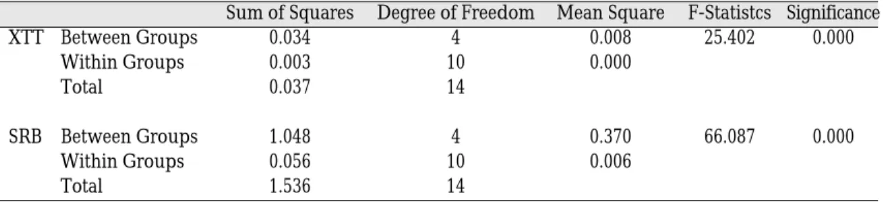 Table I. Analysis of variance (p&lt;0.05) 