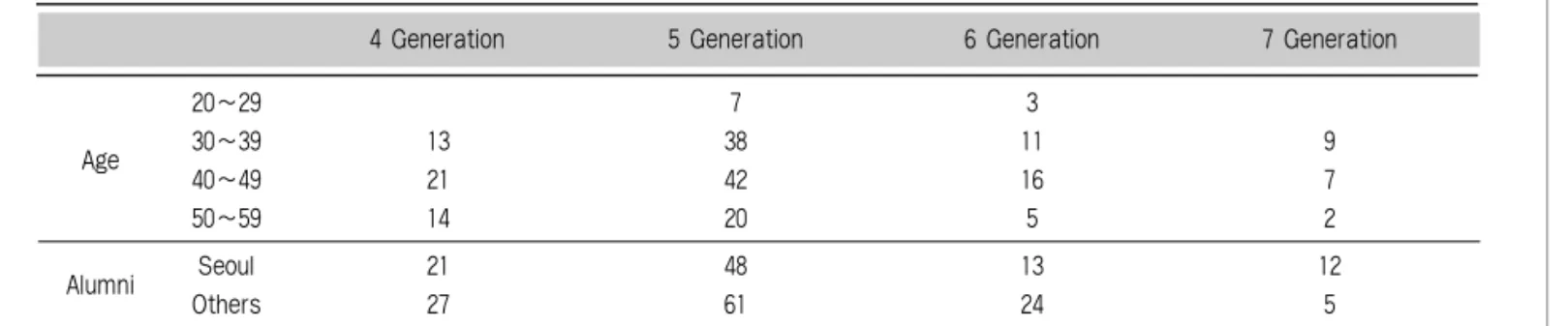 표 4. Numbers of users in each generation of dentin bonding systems