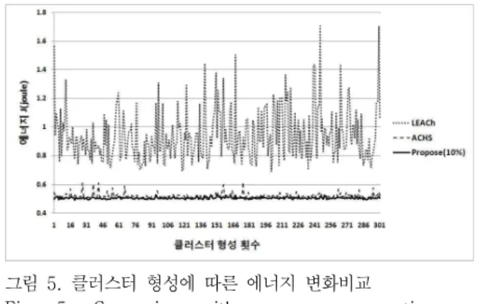 그림  5.  클러스터  형성에  따른  에너지  변화비교