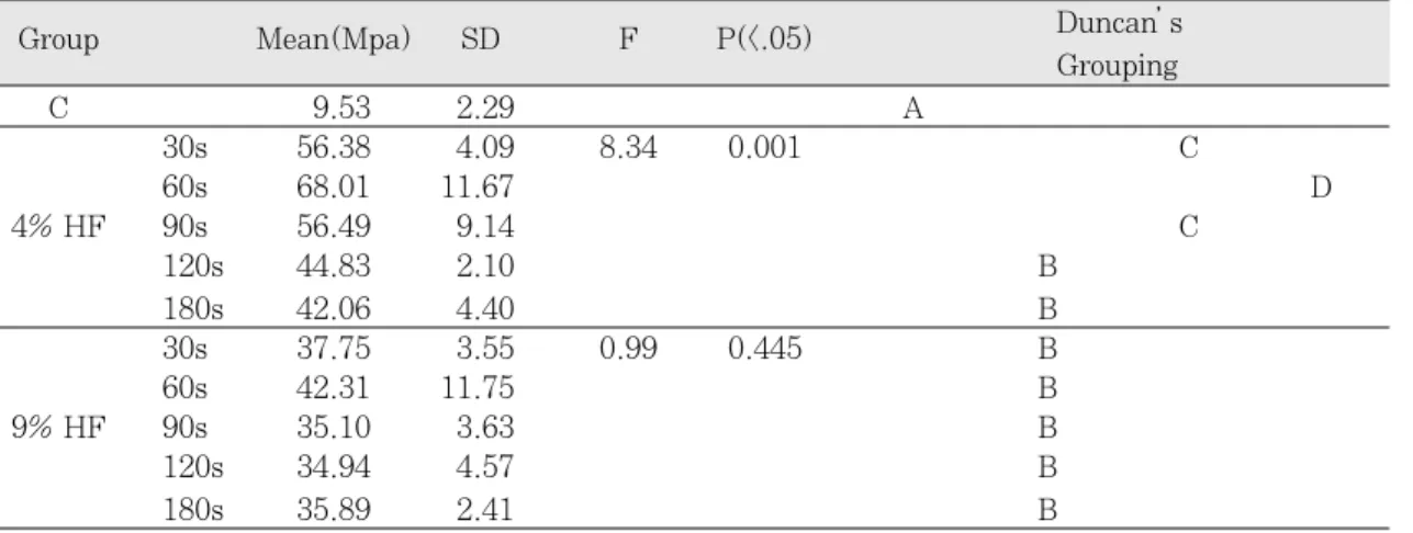 Table III. Results of one-way ANOVA &amp; Duncan’ s grouping