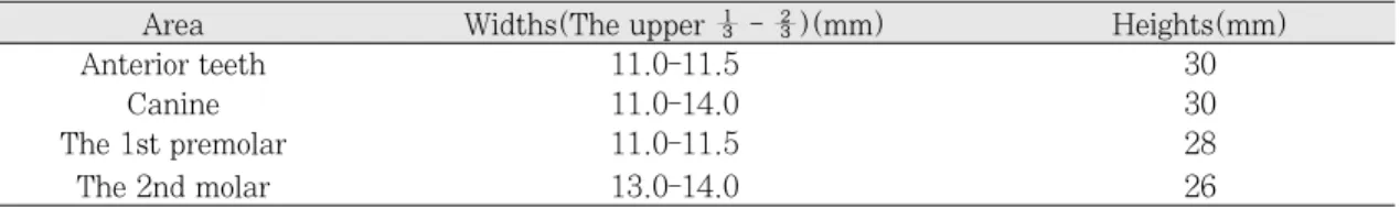 Table II. Model setups used in experiment