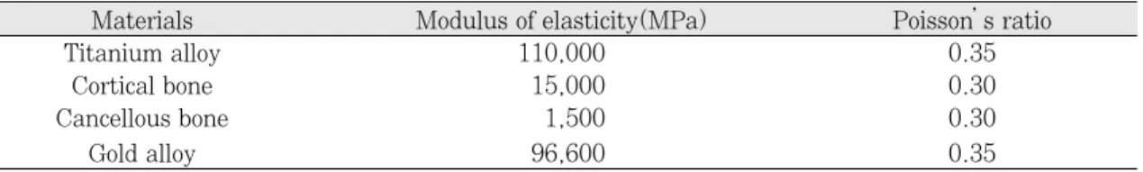 Table III. Modulus of elasticity and Poisson’ s ratio of materials used to construct 3-D Finite Element Models