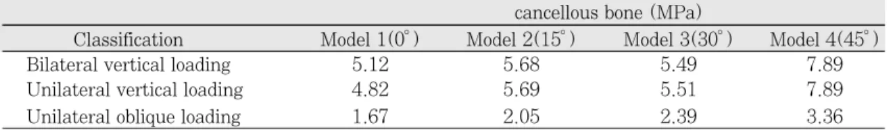 Fig. 13. Maximum von Mises stress values in the prostheses in experiment.    