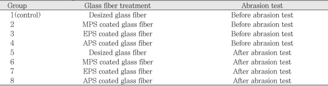 Table II. Experimental groups used in this study