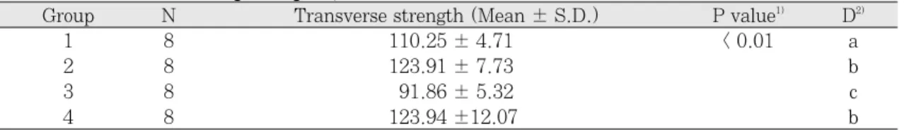 Fig. 1. Transverse strength of experimental groups (Group  1  -  PMMA  resin  and  desized  glass  fiber complex, Group 2 - PMMA resin and MPS treated glass fiber complex, Group 3- PMMA resin and EPS treated glass fiber complex, Group 4 - PMMA resin and AP