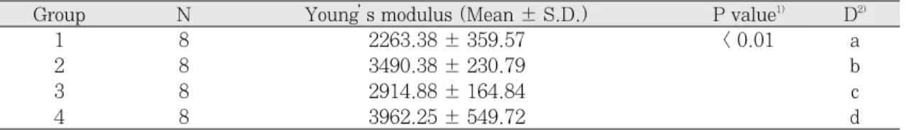 Fig.  2. Young’s  modulus  of  experimental  groups (Group  1  -  PMMA  resin  and  desized  glass  fiber complex, Group 2 - PMMA resin and MPS treated glass fiber  complex,  Group  3  -  PMMA  resin  and  EPS treated glass fiber complex, Group 4 - PMMA re