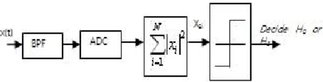 Fig.  3.  Block  diagram  of  an  energy  detector.