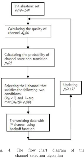 Fig.  4.  The  flow-chart  diagram  of  the  channel  selection  algorithm