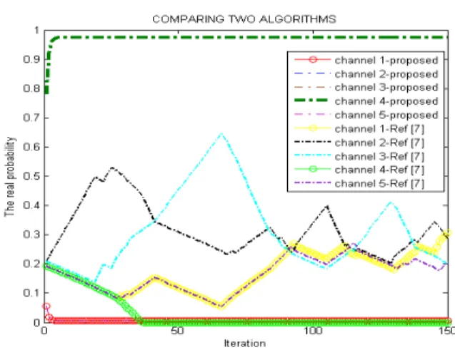Fig.  6.  The  probability  updating  history.
