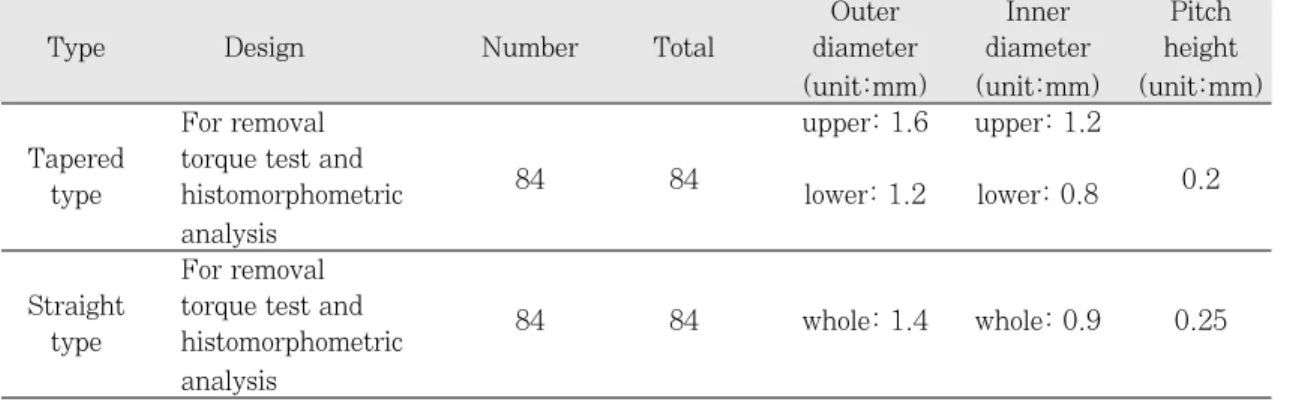 Table I. Classification and design of experimented orthodontic miniscrew 