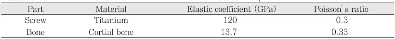 Table II. Material value of linear FEM(finite element method) analysis of orthodontic miniscrews Part Material Elastic coefficient (GPa) Poisson’ s ratio