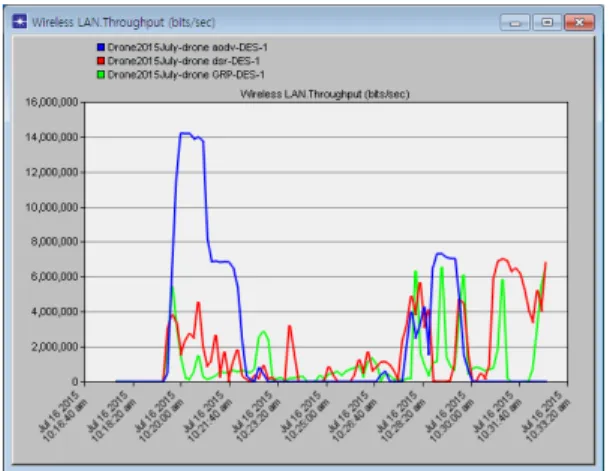 Fig.  3  Throughput  of  Global  Drone  Network