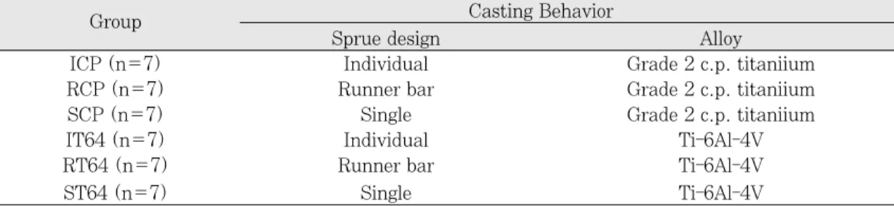 Table I. Classification of experimental groups