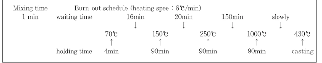 Table II. The Heating Cycles of the investments tested in this study 