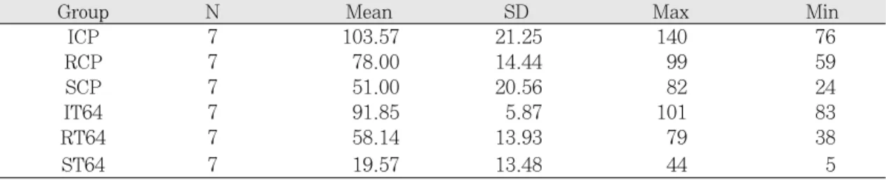 Table III. Castability measurements of specimens and different cast machines and investments 