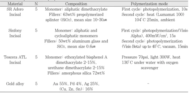 Table I. Composition and polymerization modes of the test materials