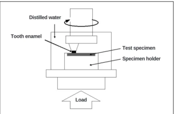 Fig.  1.  Schematic  diagram  of  pin-on-disk  tri- tri-bometer with enamel and test specimen in wet  envi-ronment