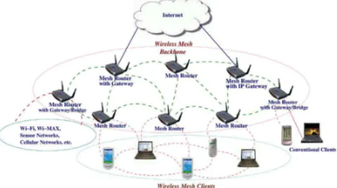 Fig.  1.  wireless  mesh  network  structure