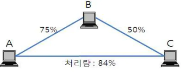 그림  3.  노드  A에서  C로  구성된  토폴로지 Fig.  3.  topology  consisting  of  nodes  A,  B,  C