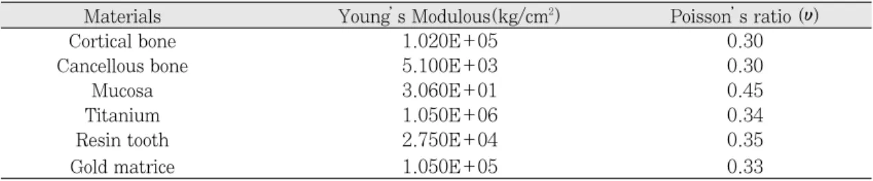 Table II. Classification of models