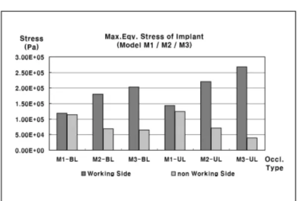 Fig.  7. Maximum  equivalent  stress  of  working and non-working side female matrice.
