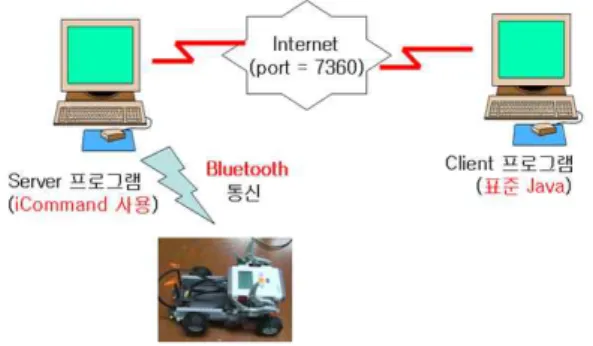 Fig  2.  Structure  of  tele-operation  of  a  mobile  robot  using  Internet 