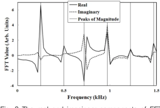 Fig.  2  FFT  of  Fig.  1