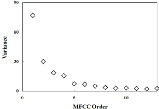 Fig.  4  Relative  variances  of  the  MFCC  values