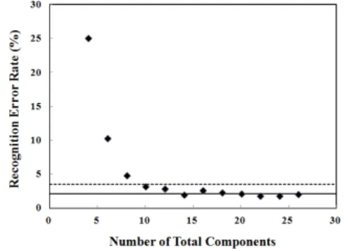 Fig. 5  shows  the  speech  recognition  error  rate   vs.  the  number     of  total  MFCC  components(for  separate  real  and  imaginary  FFT  components).